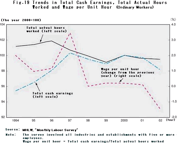 Trends in Total Cash Earnings, Total Actual Hours Worked and Wage per Unit Hour (Ordinary Workers)