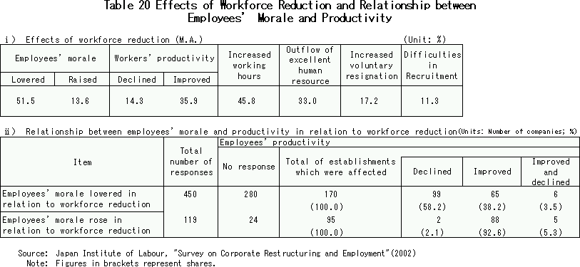 Effects of Workforce Reduction and Relationship between Employeesf Morale and Productivity