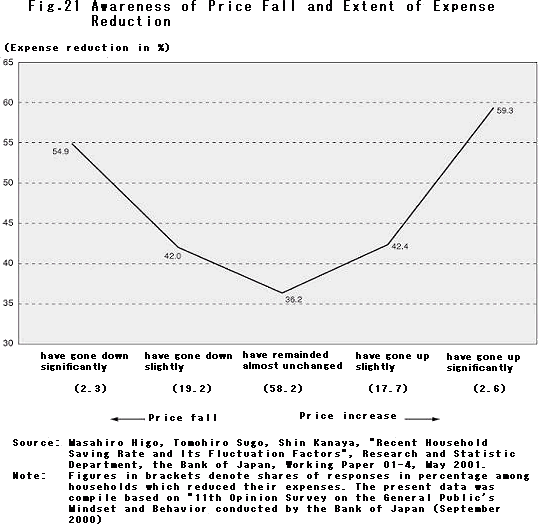 Awareness of Price Fall and Extent of Expense Reduction