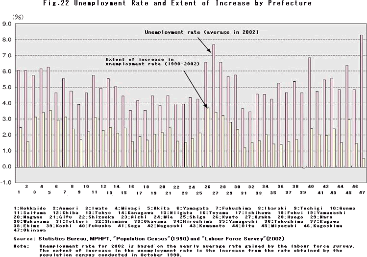 Unemployment Rate and Extent of Increase by Prefecture