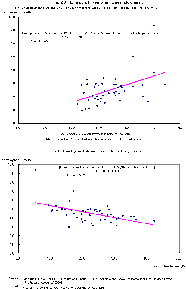 Effect of Regional Unemployment