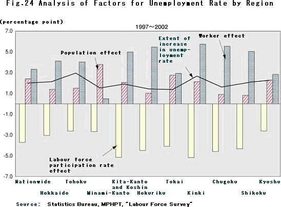 Analysis of Factors for Unemployment Rate by Region