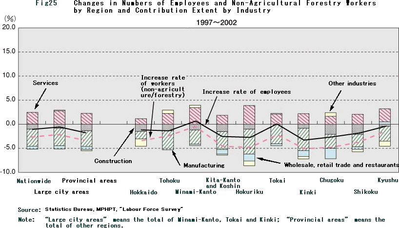 Changes in Numbers of Employees and Non-Agricultural Forestry Workers by Region and Contribution Extent by Industry