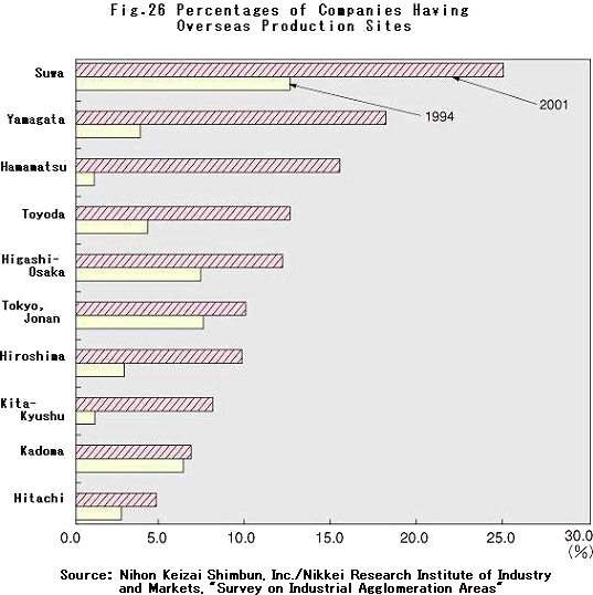 Percentages of Companies Having Overseas Production Sites