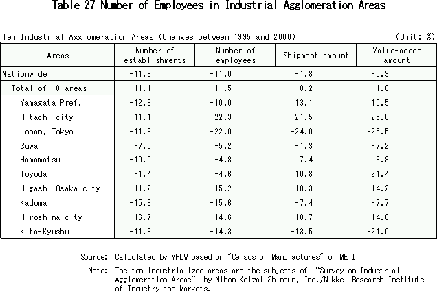 Number of Employees in Industrial Agglomeration Areas