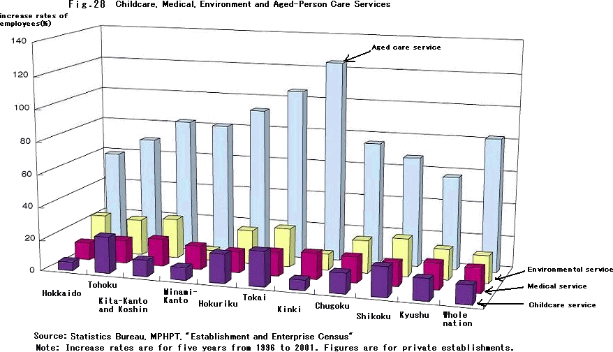 Childcare. Medical. Environment and Aged-Person Care Services