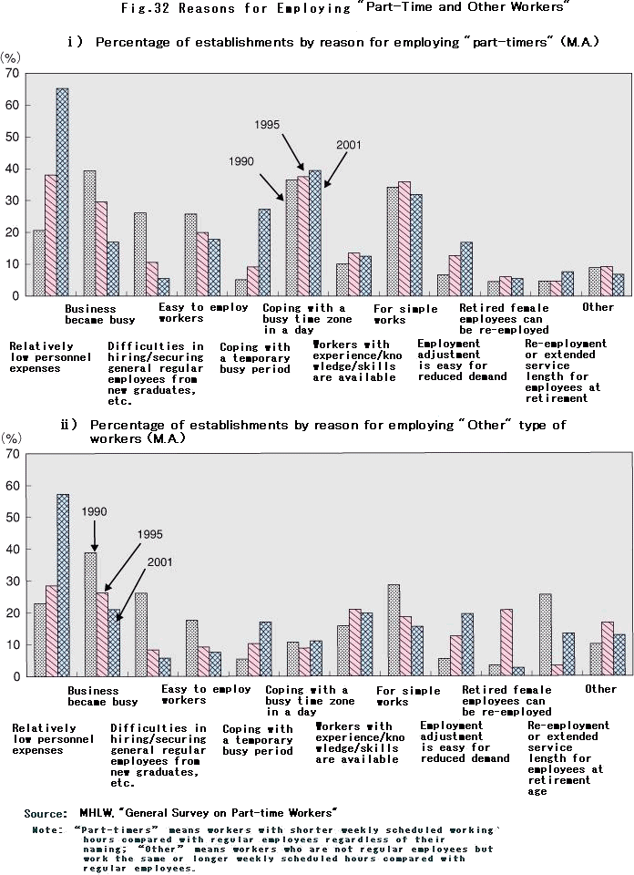 Reasons for Employing "Part-Time and Other Workers"