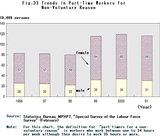 Trends in Part-Time Workers for Non-Voluntary Reason