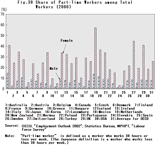 Share of Part-Time Workers among Total Workers (2000)