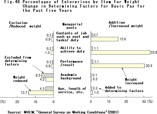 Percentages of Enterprises by Item for Weight Change in Determining Factors for Basic Pay for the Past Five Years