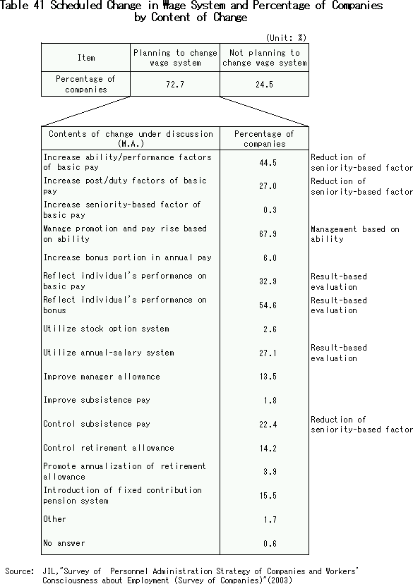 Scheduled Change in Wage System and Percentage of Companies by Content of Change