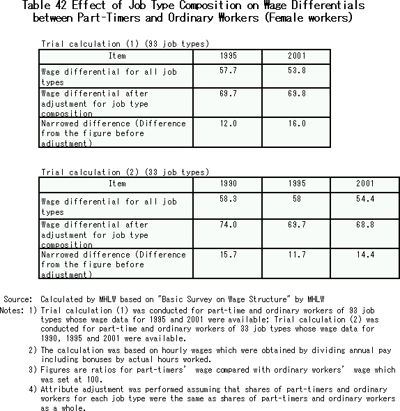 Effect of Job Type Composition on Wage Differentials between Part-Timers and Ordinary Workers (Female workers)