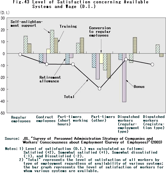 Level of Satisfaction concerning Available Systems and Wage (D.I.)