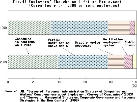 Employers' Thought on Lifetime Employment (Companies with 1,000 or more employees)