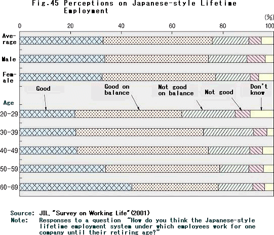 Perceptions on Japanese-style Lifetime Employment