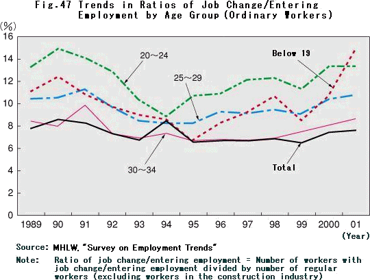 Trends in Ratios of Job Change/Entering Employment by Age Group (Ordinary Workers)