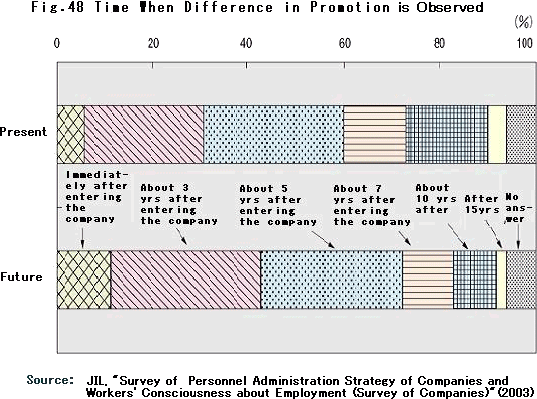 Time When Difference in Promotion is Observed