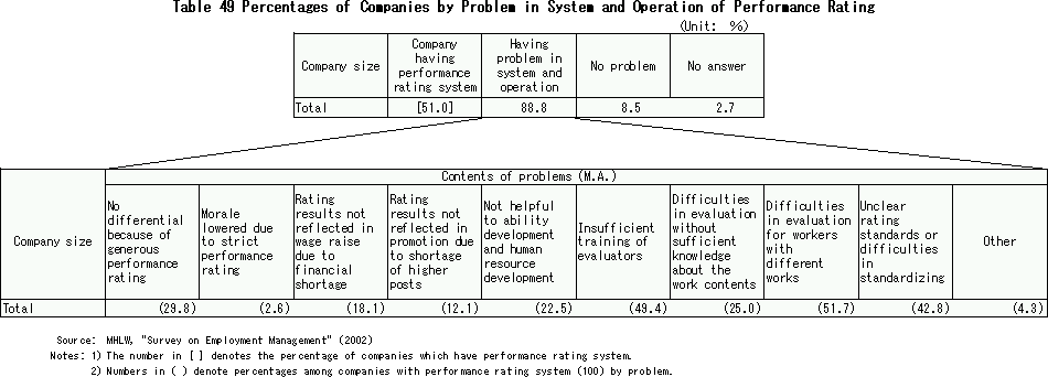 Percentages of Companies by Problem in System and Operation of Performance Rating