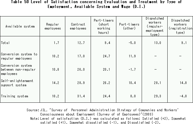 Level of Satisfaction concerning Evaluation and Treatment by Type of Employment, Available System and Wage (D.I.)
