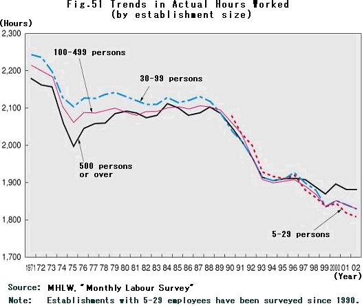 Trends in Actual Hours Worked (by establishment size)