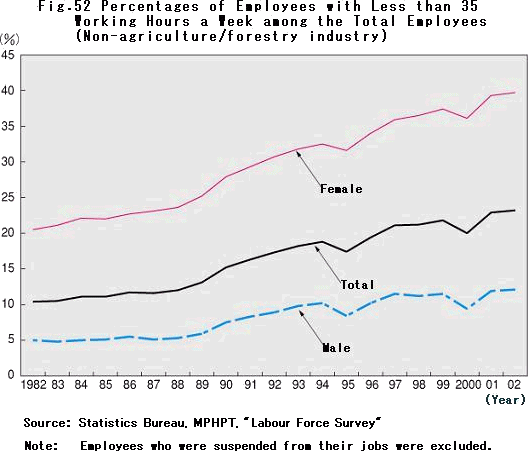 Percentages of Employees with Less than 35 Working Hours a Week among the Total Employees (Non-agriculture/forestry industry)