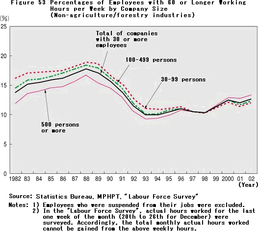 Percentages of Employees with 60 or Longer Working Hours per Week by Company Size (Non-agriculture/forestry industries)