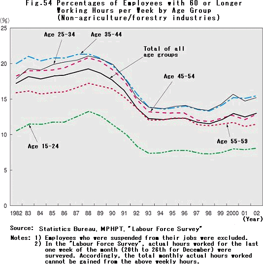 Percentages of Employees with 60 or Longer Working Hours per Week by Age Group (Non-agriculture/forestry industries)