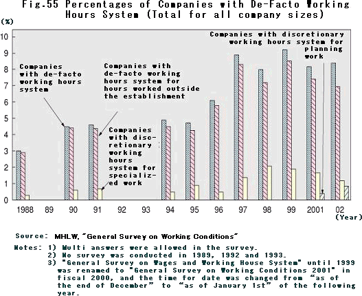 Percentages of Companies with De-Facto Working Hours System (Total for all company sizes)