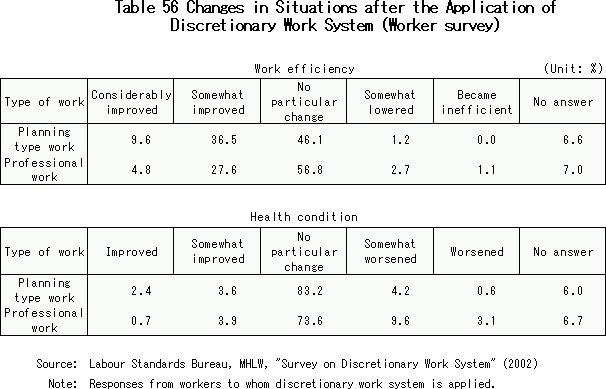 Changes in Situations after the Application of Discretionary Work System (Worker survey)