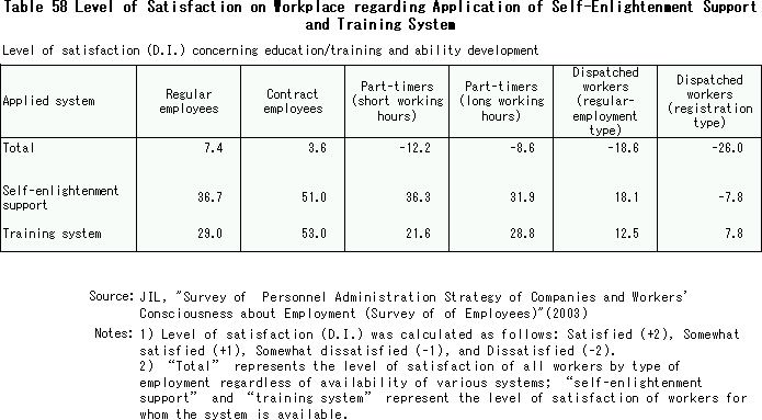 Level of Satisfaction on Workplace regarding Application of Self-Enlightenment Support and Training System