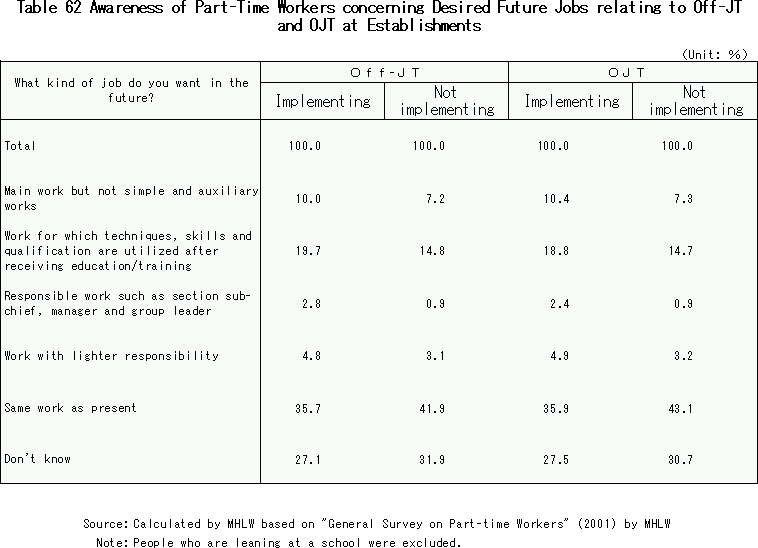 Awareness of Part-Time Workers concerning Desired Future Jobs relating to Off-JT and OJT at Establishments