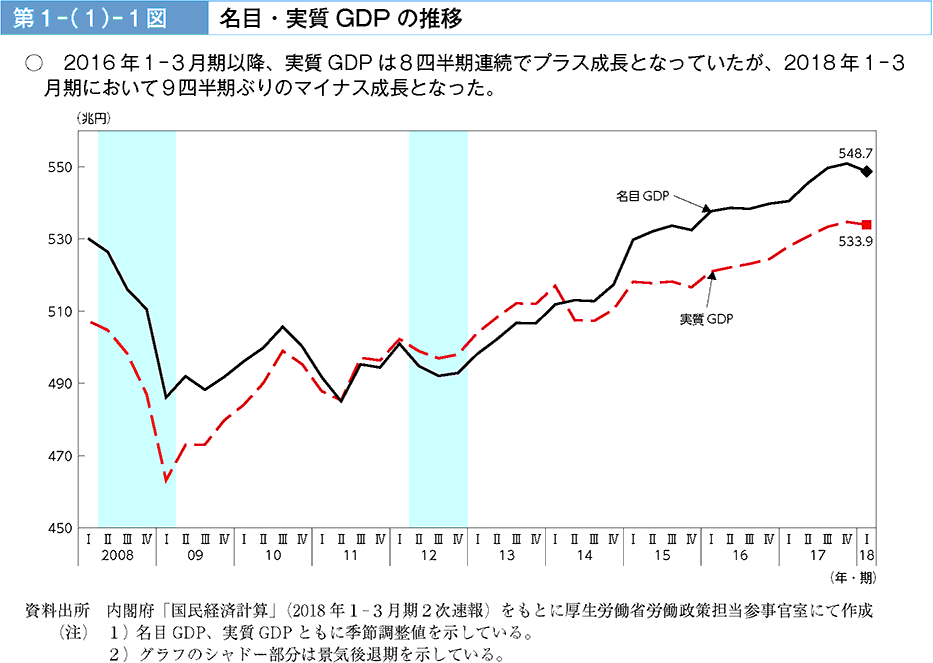 2016年1-3月期以降、実質GDPは8四半期連続でプラス成長となっていたが、2018年1-3月期において9四半期ぶりのマイナス成長となった。