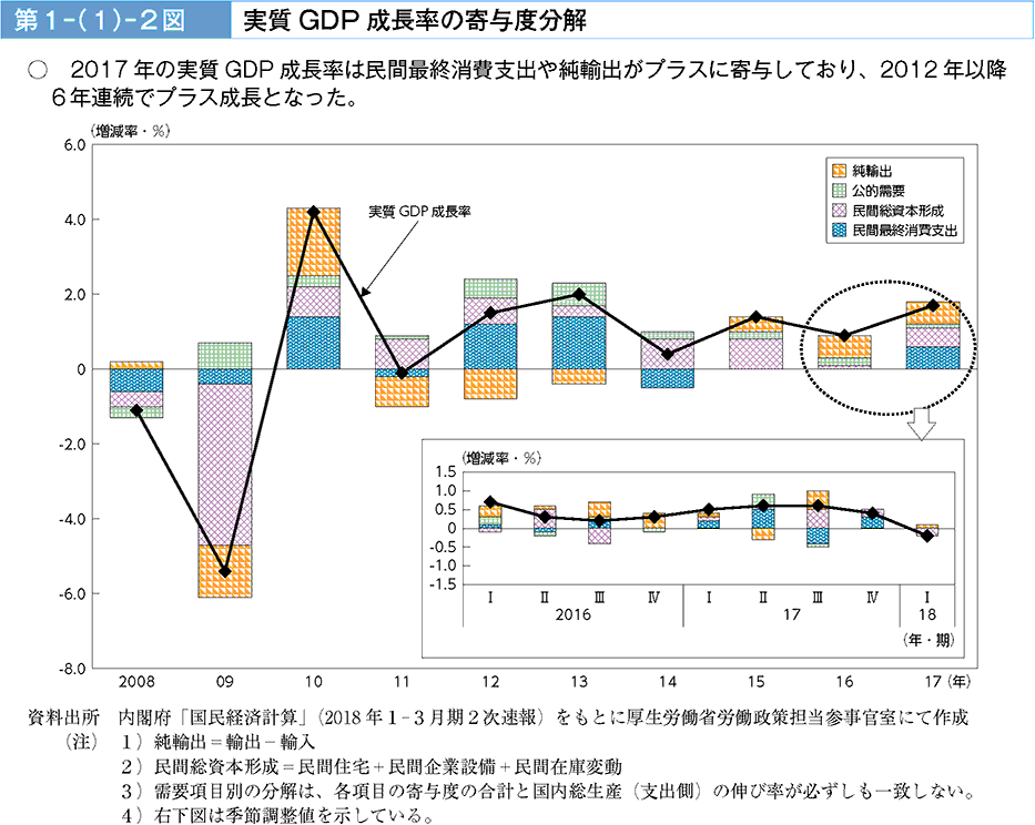 2017年の実質GDP成長率は民間最終消費支出や純輸出がプラに寄与しており、2012年以降6年連続でプラス成長となった。