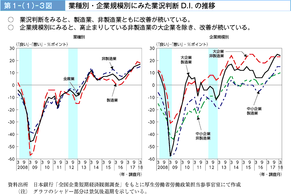 業況判断を見ると、製造業、非製造業ともに改善が続いている。企業規模別にみると、高止まりしている非製造業の大企業を除き、改善が続いている。