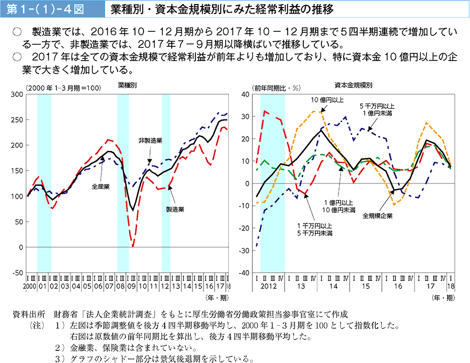 製造業では、2016年10-12月期から2017年10-12月期まで5四半期連続で増える一方で、非製造業では、2017年7-9月期以降横ばいで推移している。