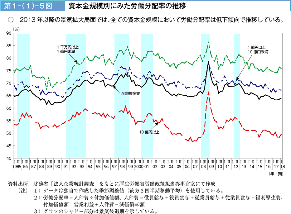 2013年以降の景気拡大局面では、全ての資本金規模において労働分配率は低下傾向で推移している。