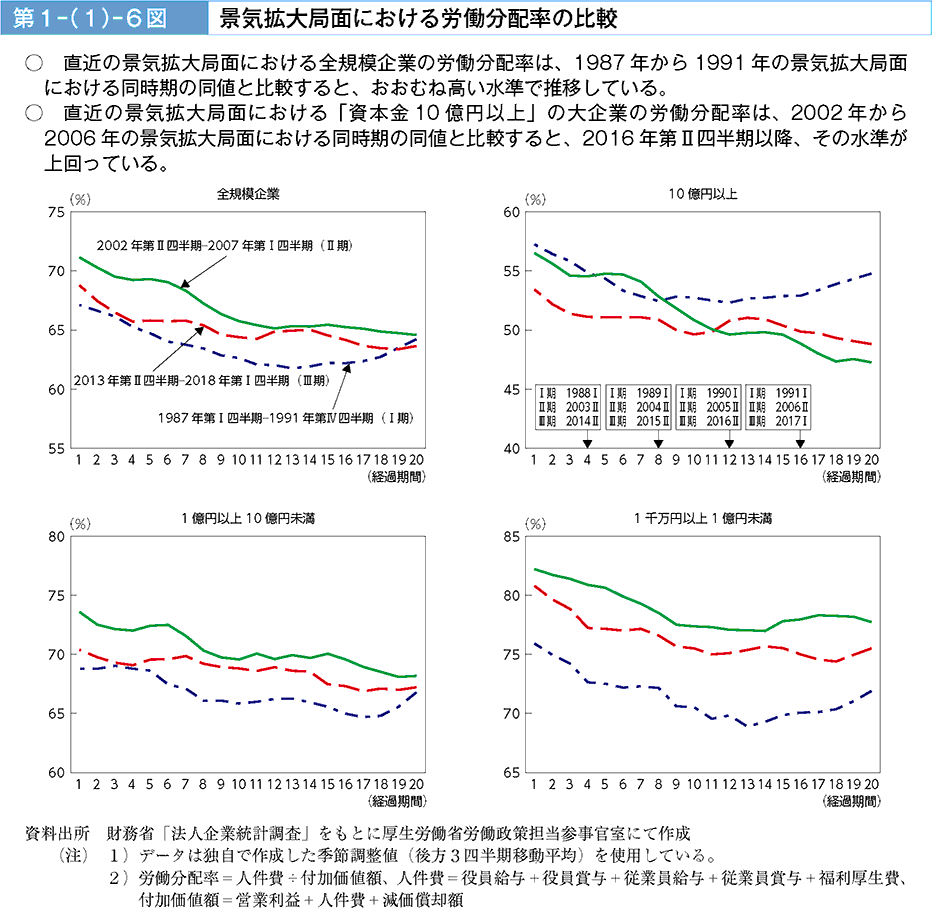 直近の景気拡大局面における全規模企業の労働分配率は、1987年から1991年の景気拡大局面における同時期の同値と比較すると、おおむね高い水準で推移している。直近の景気拡大局面における「資本金10億円以上」の大企業の労働分配率は、2002年から2006年の景気拡大局面における同時期の同値と比較すると、2016年第Ⅱ四半期以降、その水準が上回っている。