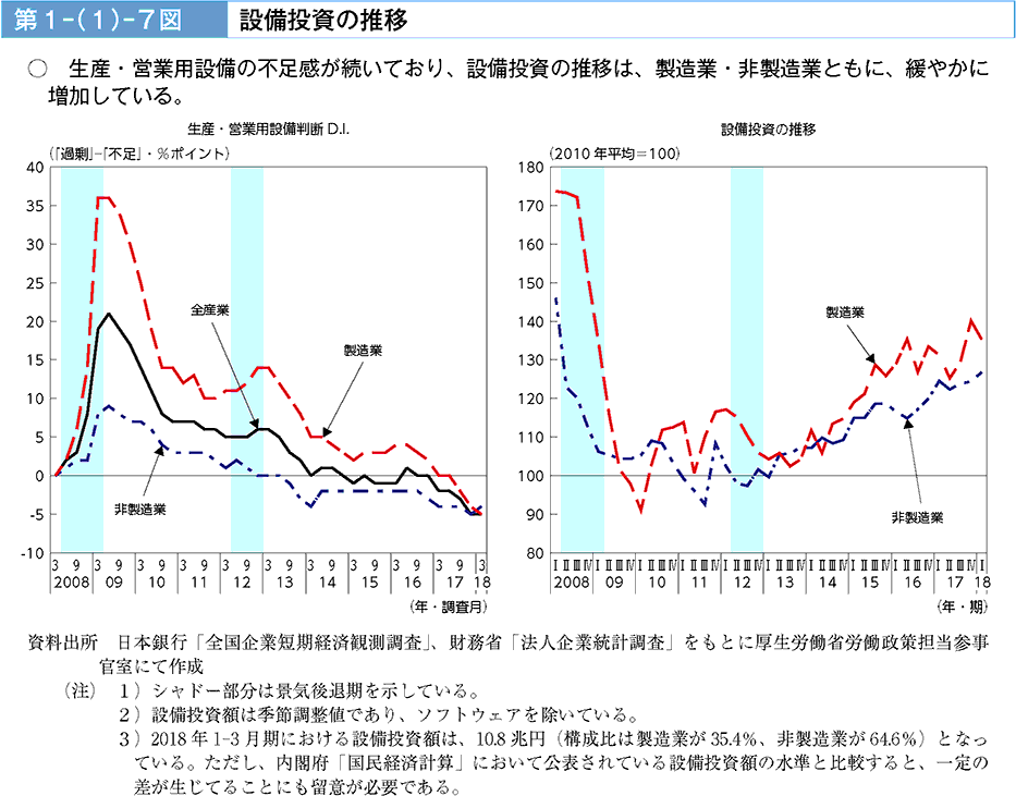 生産・営業用設備の不足感が続いており、設備投資の推移は、製造業・非製造業ともに、穏やかに増産している。