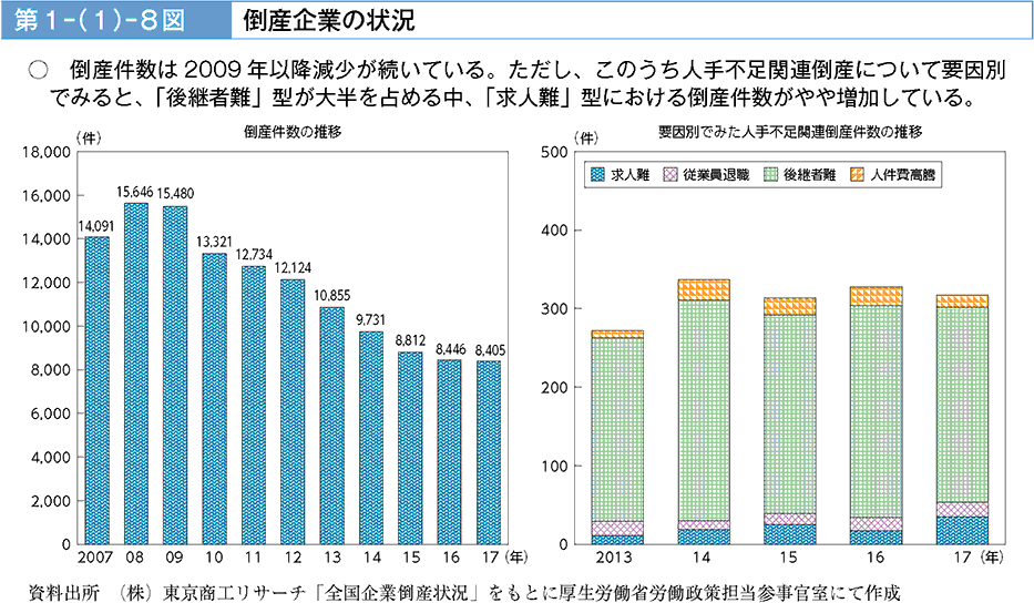 倒産件数は2009年以降減少が続いている。ただし、このうち人手不足関連倒産について要因別でみると、「後継者難」型が大半を占める中、「求人難」型における倒産件数がやや増加している。