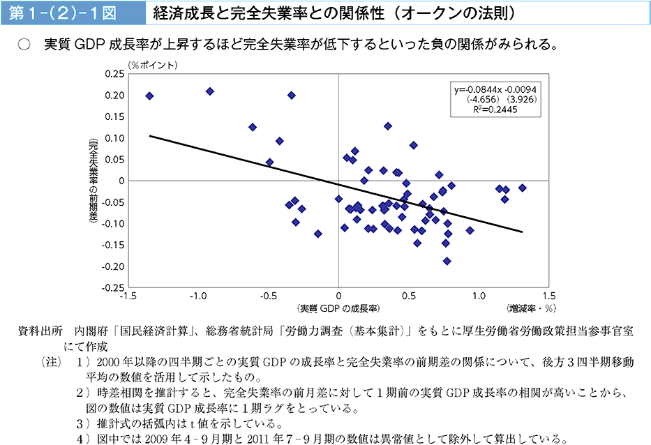 実質GDP成長率が上昇するほど完全失業率が低下するといった負の関係がみられる。