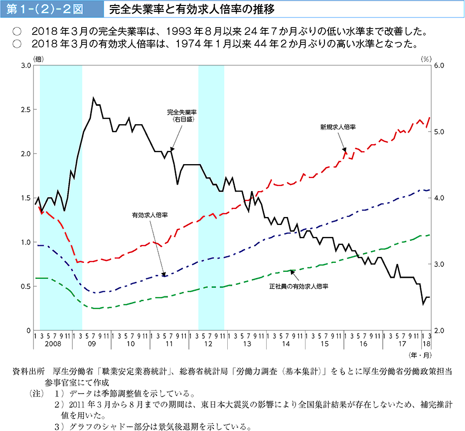 2018年3月の完全失業率は、1993年8月以来24年7か月振りの低い水準まで改善した。2018年3月の有効求人倍率は、1974年1月以来44年2か月ぶりの高い水準となった。