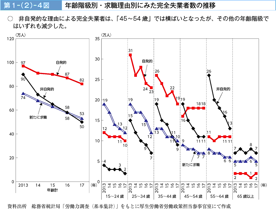 非自発的な理由による完全失業者は、「45～54歳」では横ばいとなったが、その他の年齢階級ではいずれも減少した。