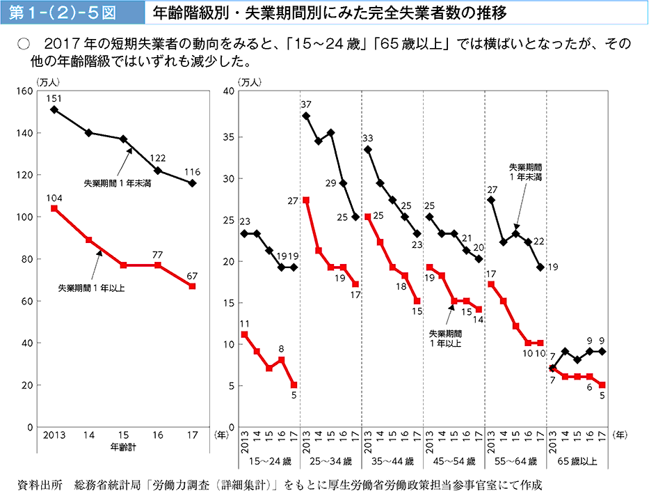 第1 2 5図 年齢階級別 失業期間別にみた完全失業者数の推移 平成30