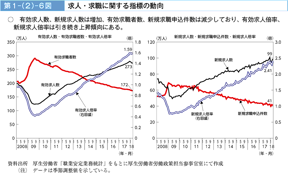 有効求人数、新規求人数は増加、有効求職申込件数は減少しており、有効求人倍率、新規求人倍率は引き続き上昇傾向にある。