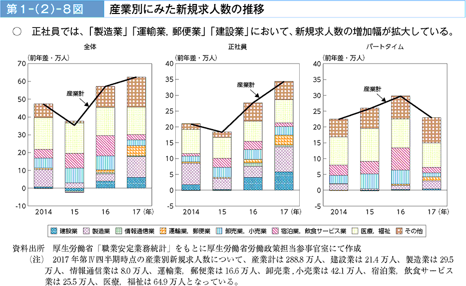 正社員では、「製造業」「運輸業、郵便業」「建設業」において、新規求人数の増加幅が拡大している。