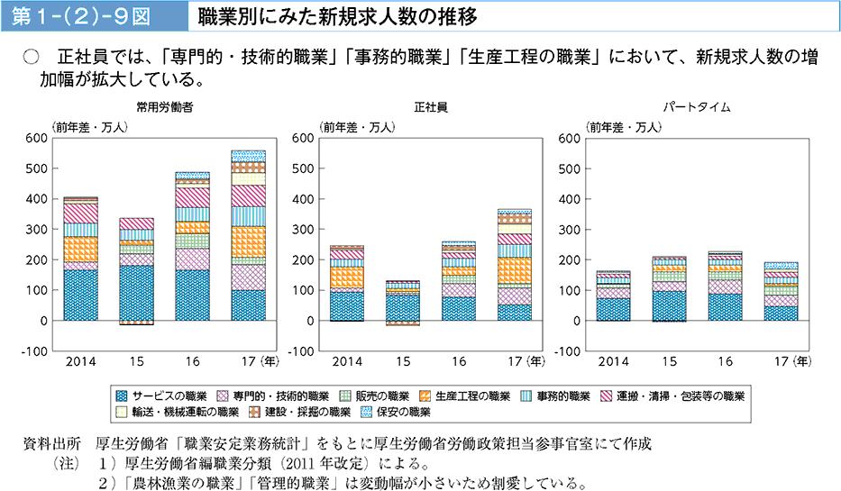 正社員では、「専門的・技術的職業」「事務的職業」「生産工程の職業」において、新規求人増加幅が拡大している。