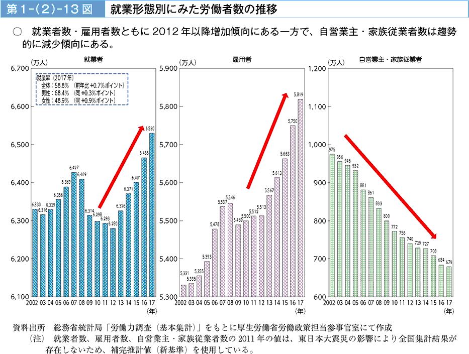 就業者数・雇用者数ともに2012年以降増加傾向にある一方で、自営業主・加増従業員数は趨勢的減少傾向にある。