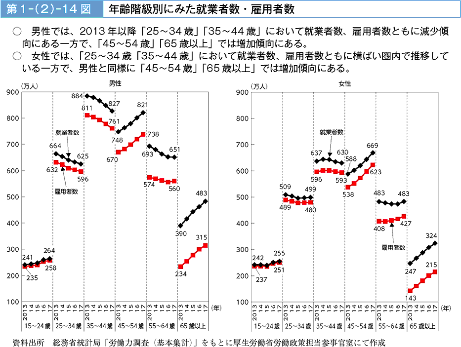 男性では、2013年以降「25～34歳」「35～44歳」において就業者数、雇用者数ともに減少傾向にある一方で、「45～54歳」「65歳以上」では増加傾向にある。女性では、「25～34歳」「35歳～44歳」において就業者数、雇用者数ともに横ばい圏内で推移している一方で、男性と同様に「45～54歳」「65歳以上」では増加傾向にある。