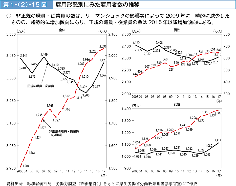 非正規の職員・従業員の数は、リーマンショックの影響などによって2009年に一時的に減少したものの、趨勢的に増加傾向にあり、正規の職員・従業員の数は2015年以降増加傾向にある。