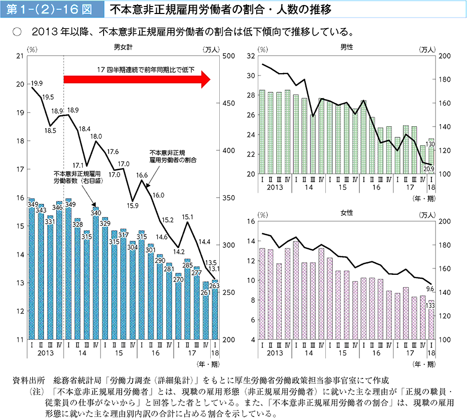 2013年以降、不本意非正規雇用労働者の割合は低下している。